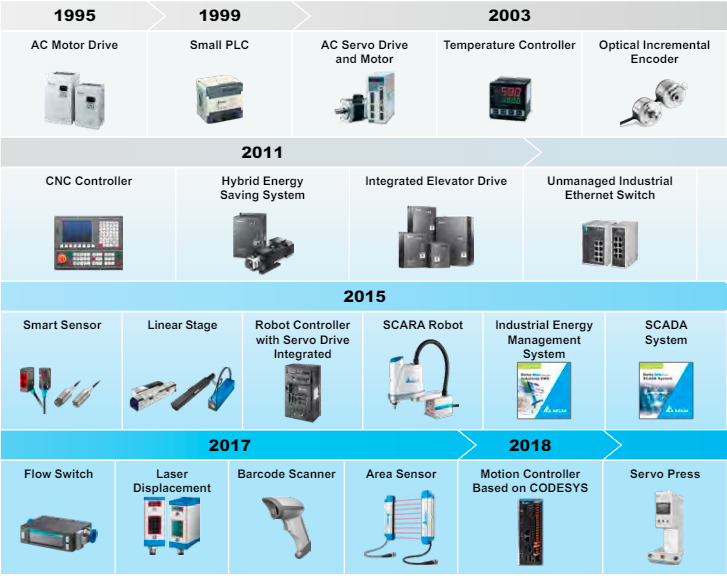 Delta Industrial Automation Business Group (IABG)